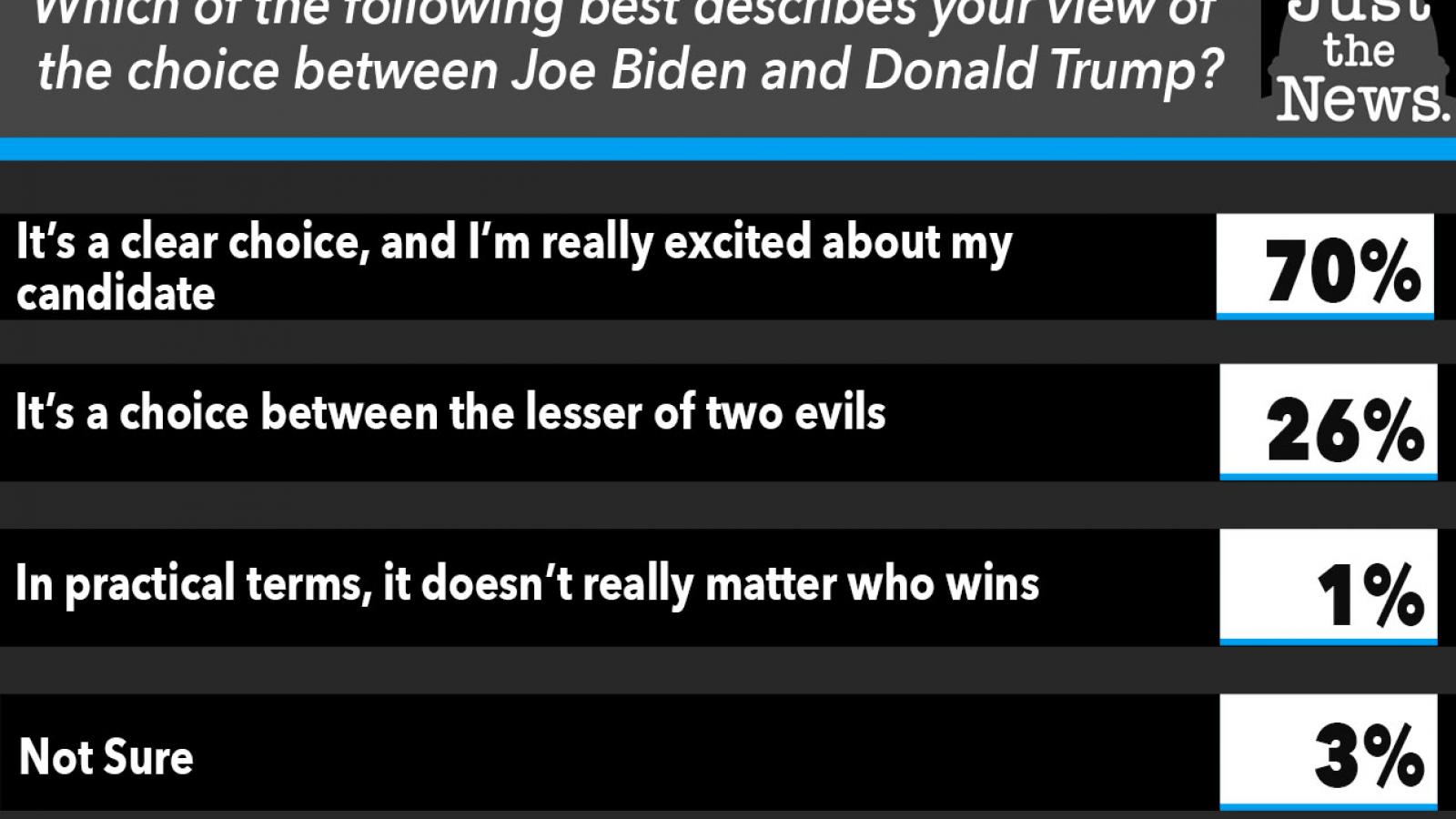 Trump Voters 20% More Likely Than Biden Voters To Be Excited About ...